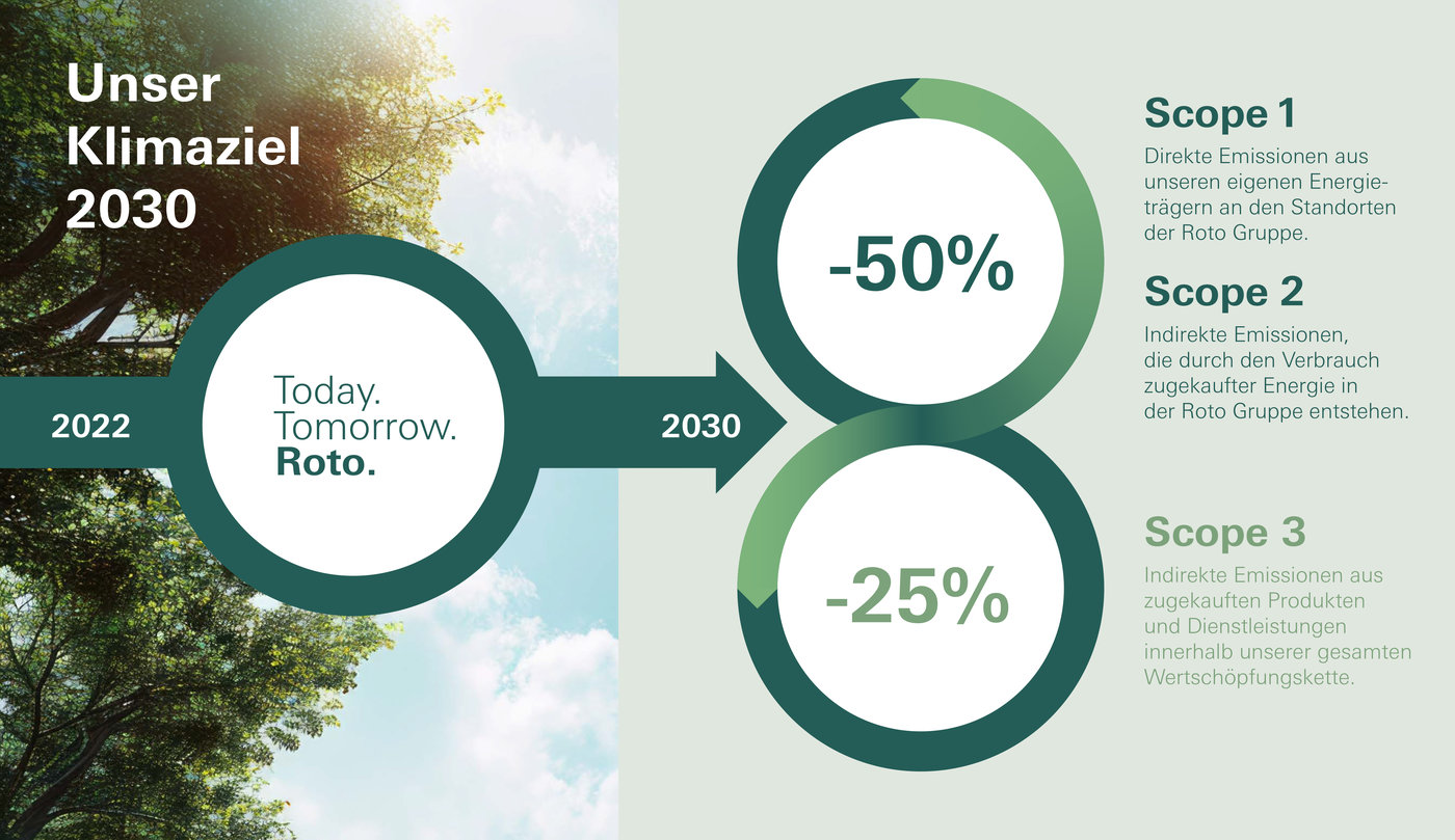 Infografik, mit der Überschrift "Unser Klimaziel 2030". Links ist ein Zeitstrahl von 2022 bis 2030 zu sehen auf dem sich in der Mitte ein Kreis mit der Aufschrift "Today. Tomorrow. Roto." befindet. Rechts sind zwei weitere Kreise zu sehen. Auf dem oberen Kreis steht -50% und auf dem unteren steht -25%. Daneben sind drei Bereiche definiert: Scope 1: Direkte Emissionen aus eigenen Energieträgern an den Standorten der Roto-Gruppe, mit dem Ziel, diese bis 2030 um 50% zu reduzieren. Scope 2: Indirekte Emissionen, die durch den Verbrauch zugekaufter Energie entstehen, ebenfalls mit dem Ziel einer 50%-Reduktion. Scope 3: Indirekte Emissionen aus zugekauften Produkten und Dienstleistungen innerhalb der gesamten Wertschöpfungskette, mit dem Ziel einer 25%-Reduktion.